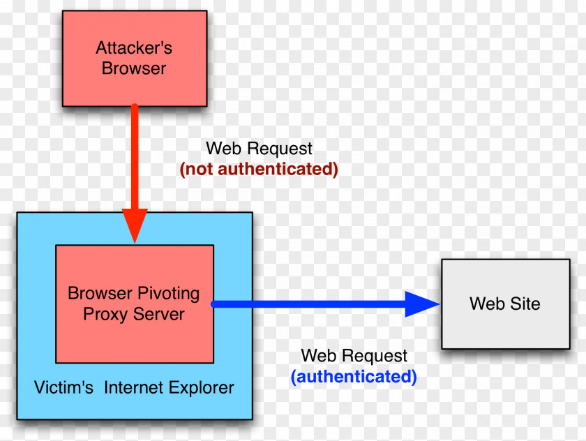 Proxy Server Cobalt Strike Internet Web Browser Multi-factor Authentication PNG