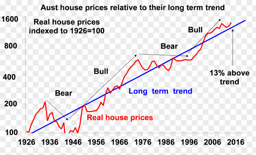 House Price Index Real Estate Trends Australia PNG