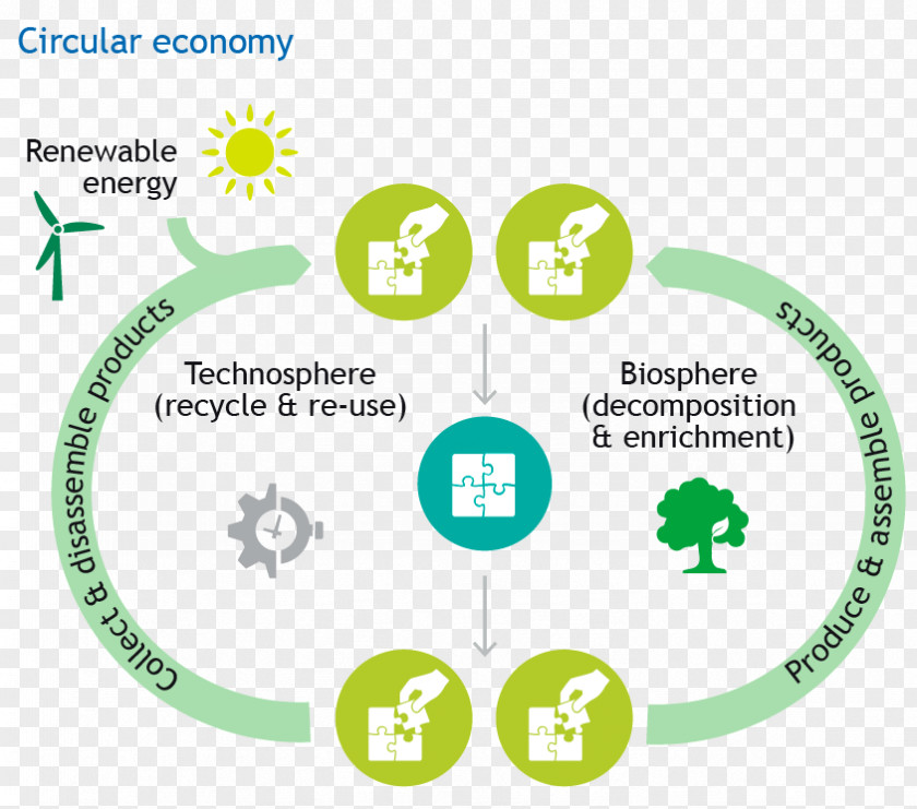 Resourcebased Economy Circular Biobased Bio-based Material Hydrogen PNG