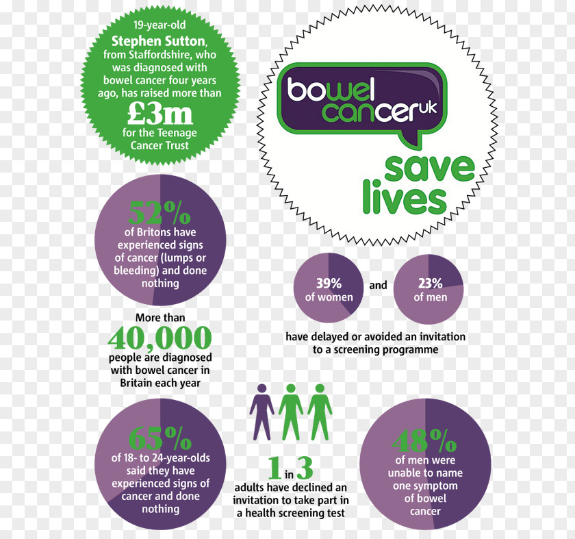 Bowel Cancer Screening Colorectal Research UK PNG