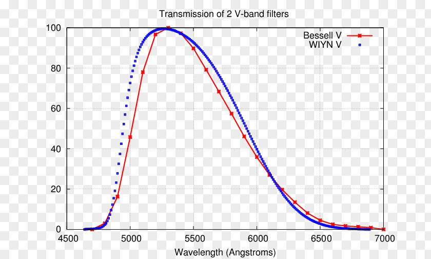Photometric Photometry System Optical Filter Transmission Curve Band-pass PNG