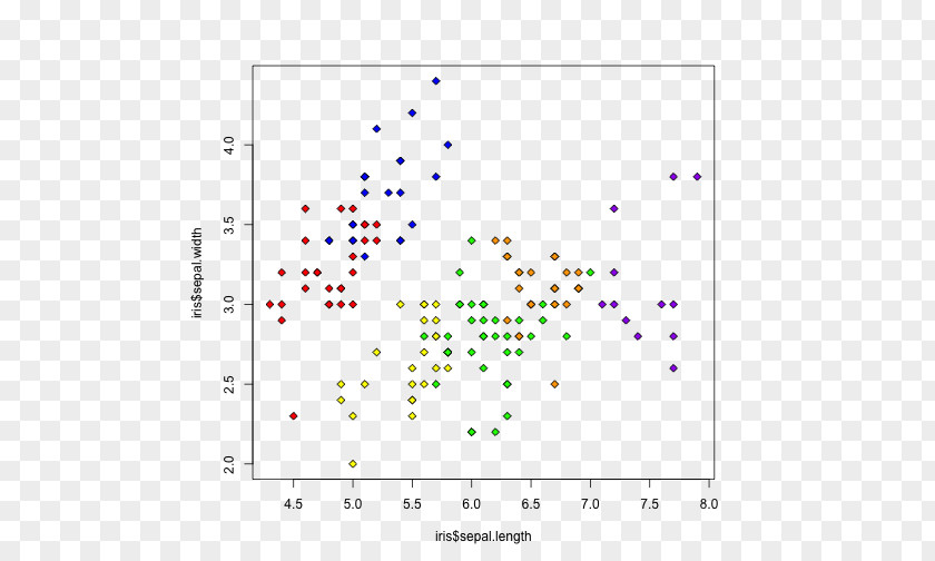 Multiclass Classification Iris Flower Data Set Mixture Model Cluster Analysis Scatter Plot PNG