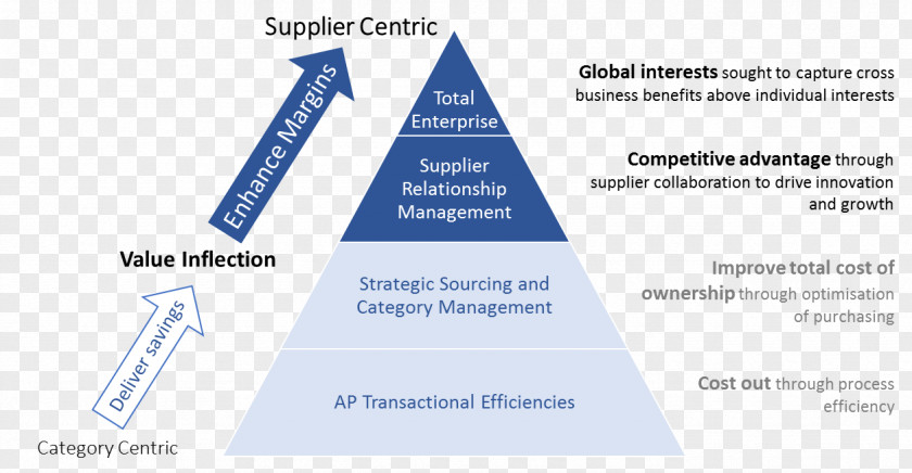 Strategic Sourcing Strategy Supply Management Vendor PNG