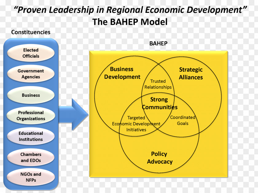 Economic Development Model Regional Economics Developmental Psychology PNG