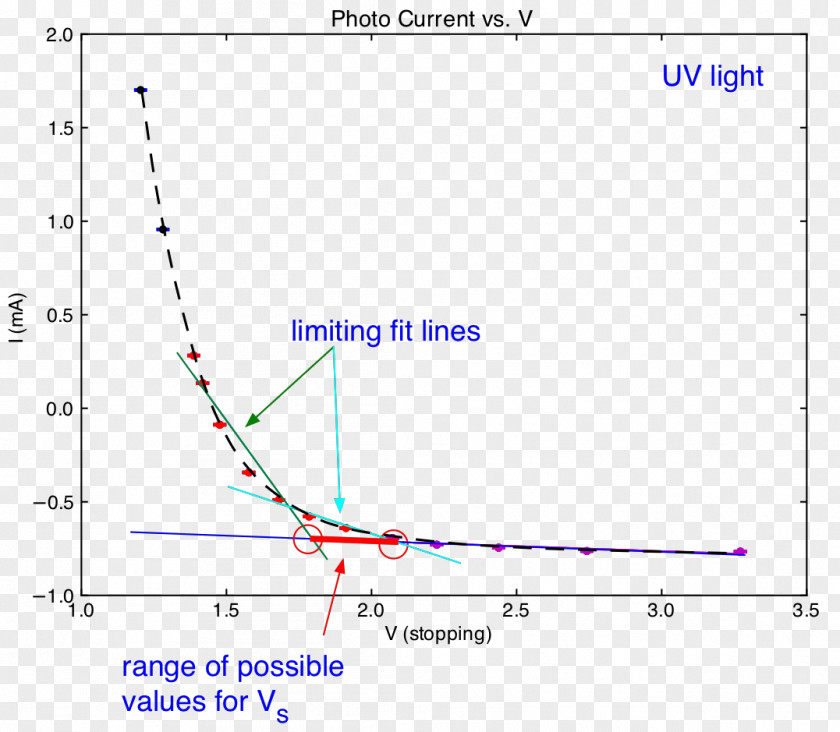 Photocurrent Photoelectric Effect Electric Potential Difference Graph Of A Function PNG