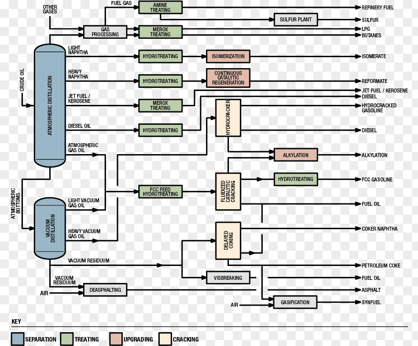 Harsh Times Oil Refinery Petroleum Refining Processes Process Flow Diagram PNG