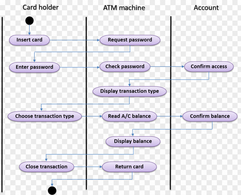 Internet Business Activity Diagram Use Case State Class PNG