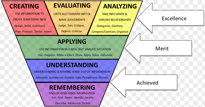 Student Higher-order Thinking Bloom's Taxonomy Skill Thought PNG