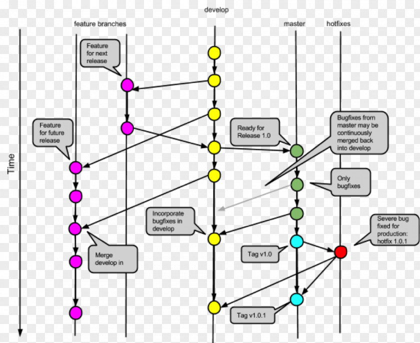 Github Git Branching Merge Workflow Version Control PNG