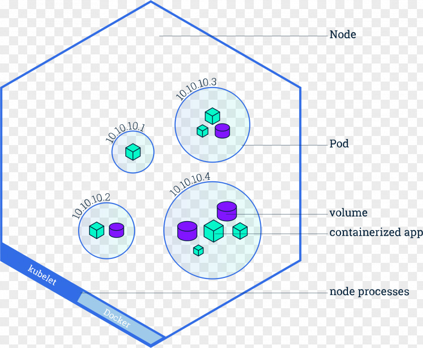 Kubernetes Software Deployment Node Computer Cluster Docker PNG