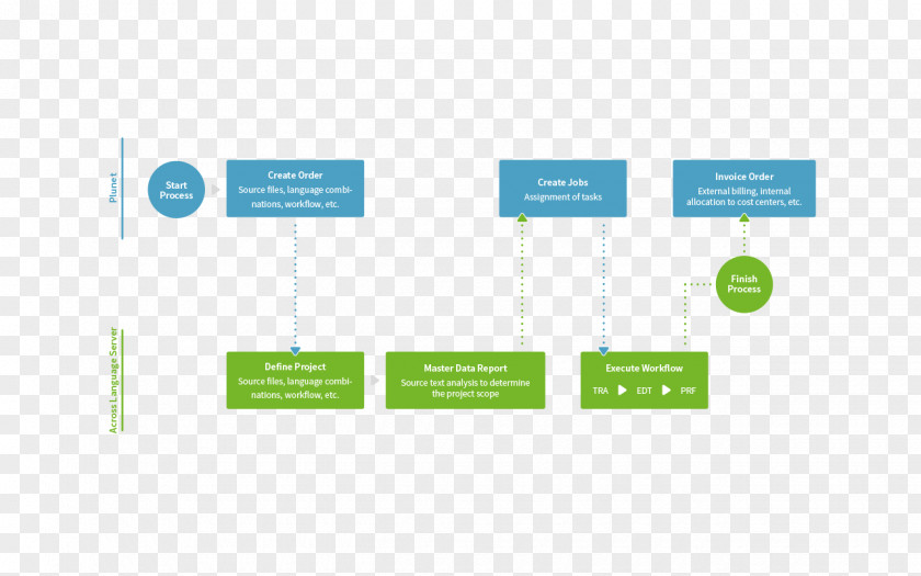 Process Translation Interface Management Organization Industry PNG