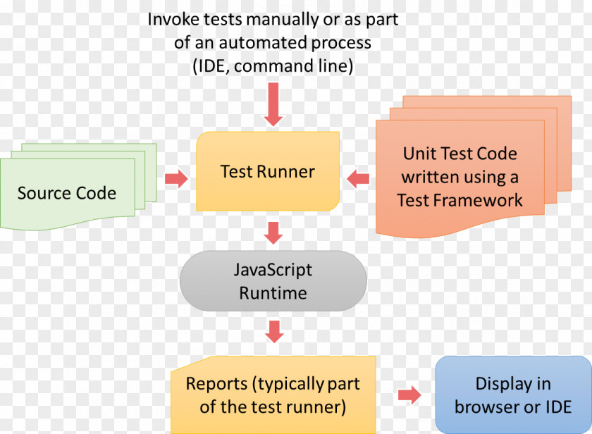 Potential Differense Unit Testing Software Test Automation JavaScript Apache Cordova PNG