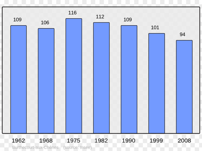 Population Le Havre Antony Rouen Census PNG