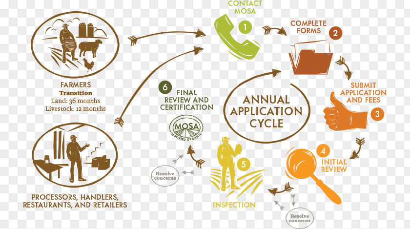Organic Certification Logo Brand Organization Font PNG