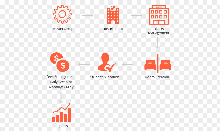 Student Backpacker Hostel Organization Management Flowchart Computer Software PNG