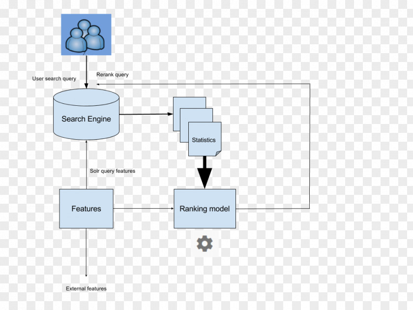 Diagram Apache Solr Learning To Rank Ranking Machine PNG