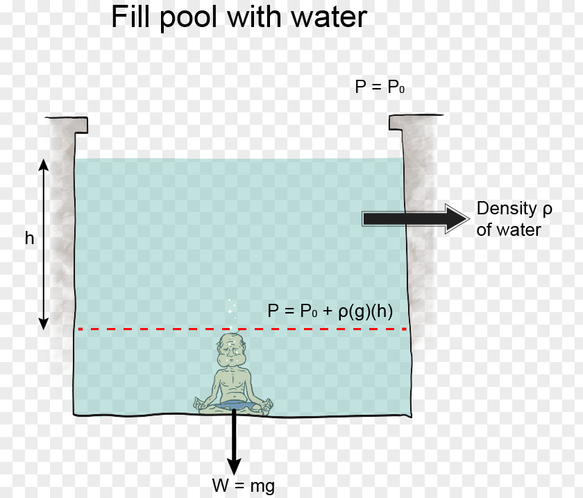 Hydrostatic Equilibrium Fluid Pressure Underwater Hydrostatics PNG