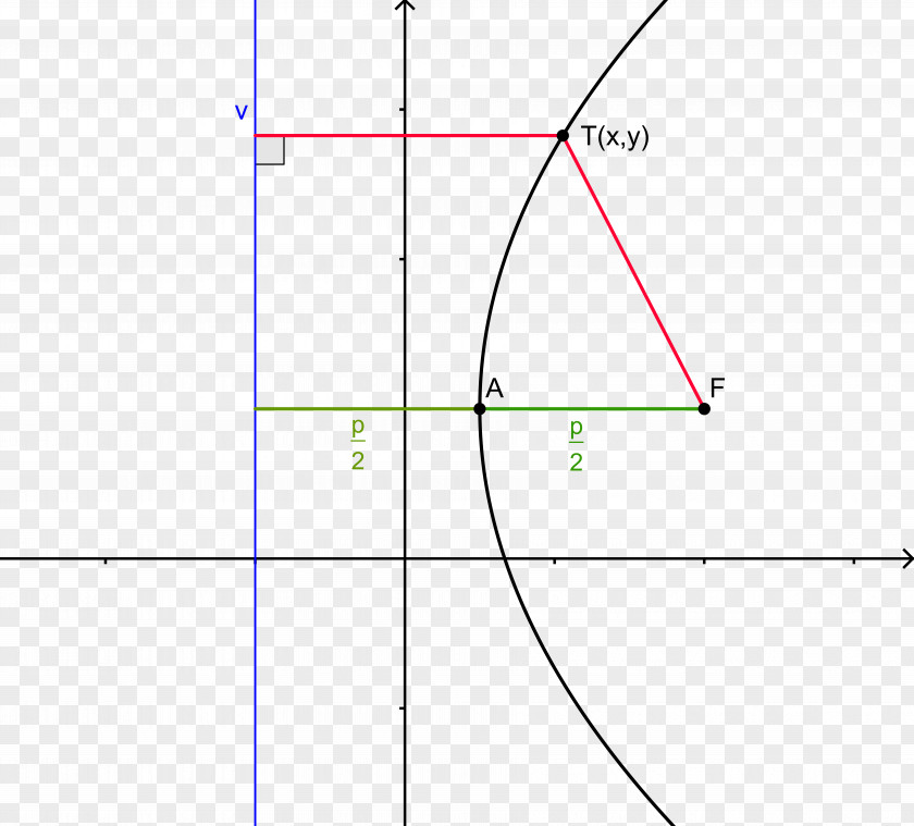 Angle Parabola Quadratic Function Vertex Equation PNG