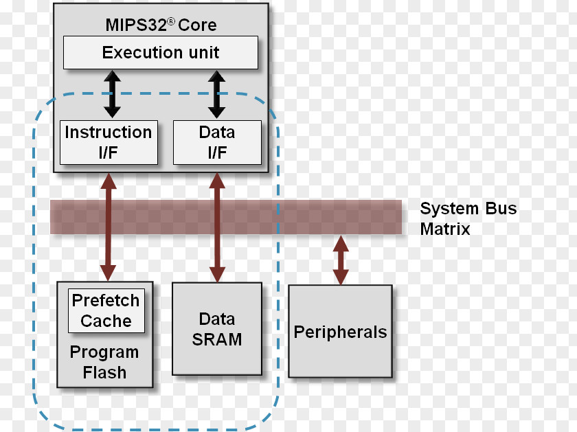 Memory Organisation MIPS Architecture ARM Microcontroller Address PNG