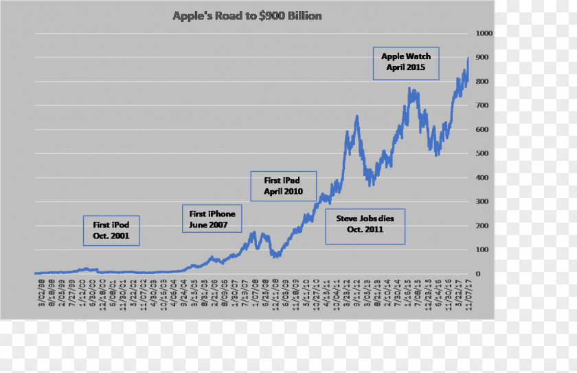 Apple Market Capitalization 美国股市 Tencent Technology PNG