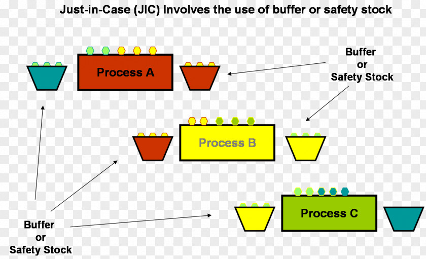 Line Continuous-flow Manufacturing Production Angle PNG