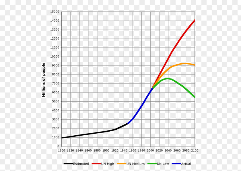 World Population Growth 1,000,000,000 Total Fertility Rate PNG