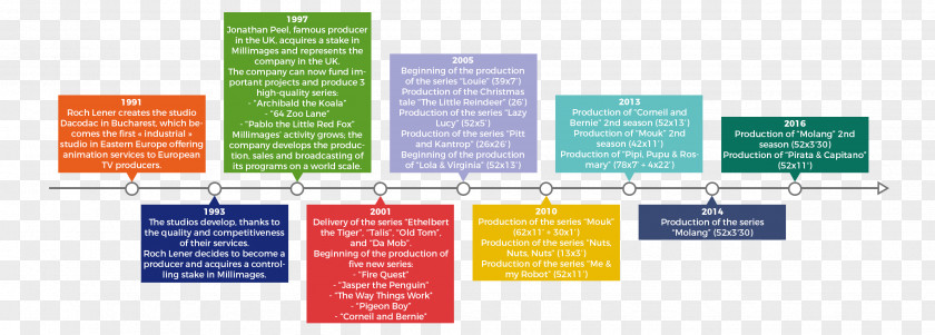 New Timeline United Kingdom Television History Broadcasting PNG