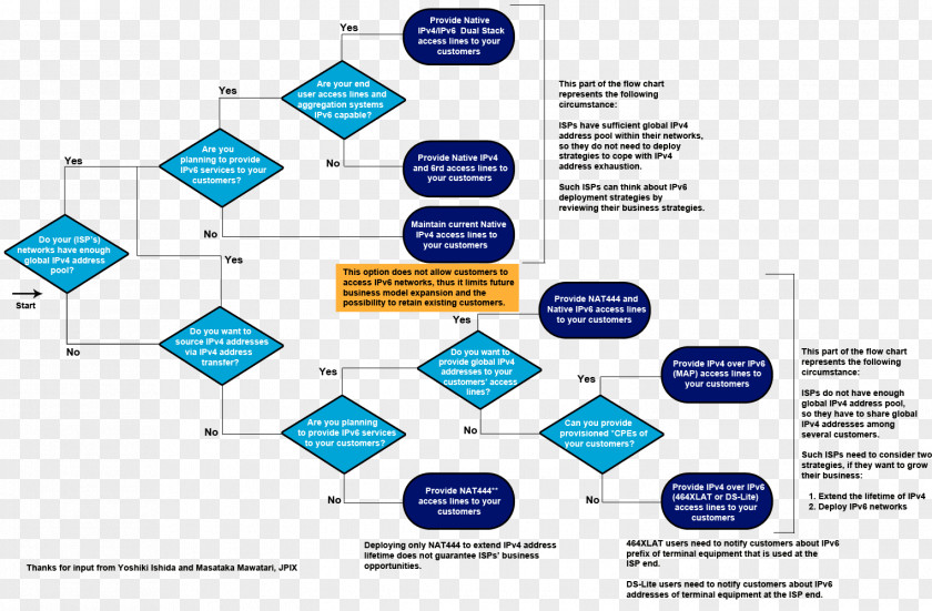 Flow Chart Flowchart Diagram Organization Business Process PNG