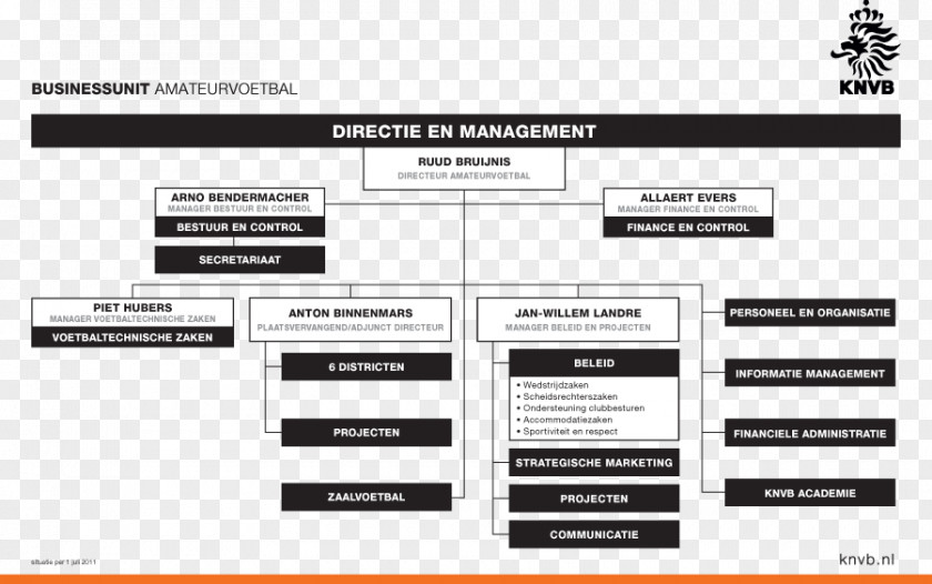 Organizational Chart Structure Royal Dutch Football Association Corporation PNG