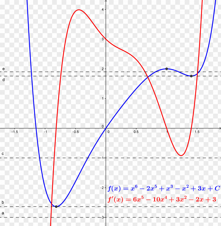 Functional Calculus Graph Of A Function Zero Derivative Polynomial PNG