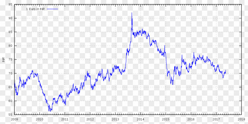 Rupee Indian Reserve Bank Of India Central Paisa PNG