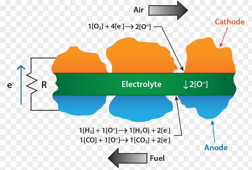 Solid Oxide Fuel Cell Cells PNG