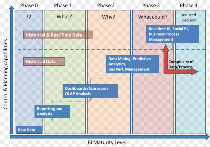 Analytics Maturity Model Diagram Line Organization Angle Product PNG