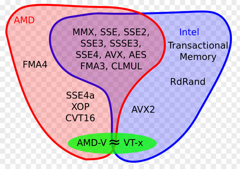 Sse2 Streaming SIMD Extensions SSE2 Advanced Vector X86 PNG