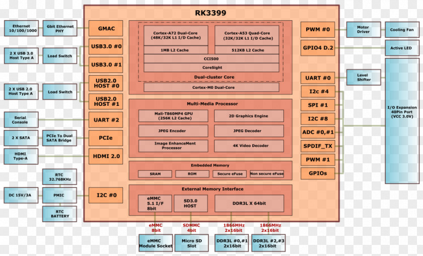 Difficult ODROID Single-board Computer Rockchip RK3399 Multi-core Processor PNG