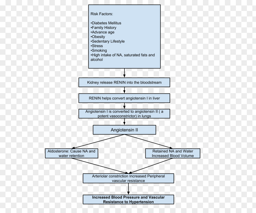 Health Nursing Interventions Classification Care Plan Pathophysiology Of Hypertension PNG