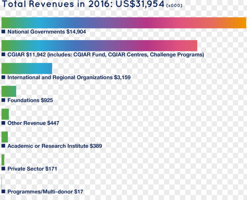 Total Revenue Web Page Bioversity International Document PNG