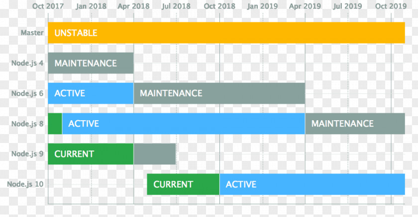 Schedule Node.js JavaScript Long-term Support Travis CI Software Versioning PNG