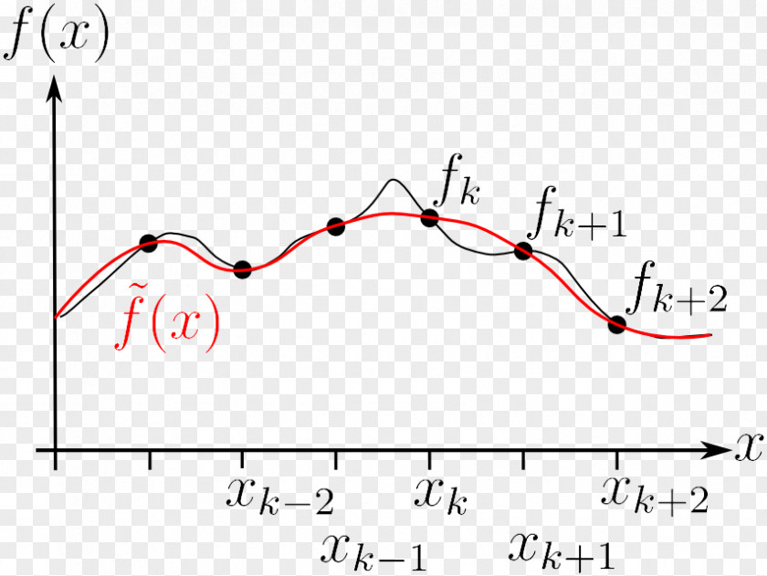 Linear Interpolation Spline Numerical Analysis Convolution PNG