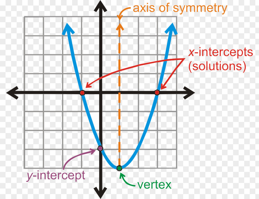 Mathematics Quadratic Equation Function Graph Of A Formula PNG