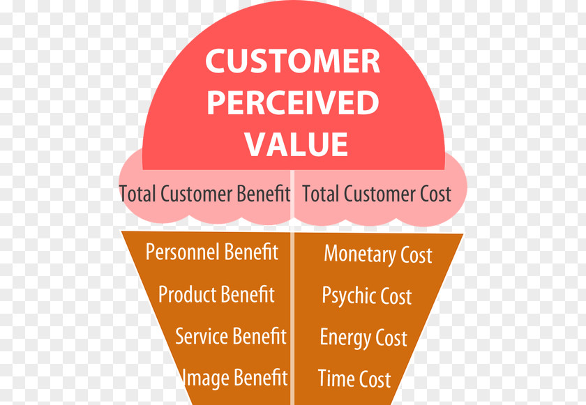 Milky Way Ice Cream Parlour Customer Value Proposition Brand Cost PNG