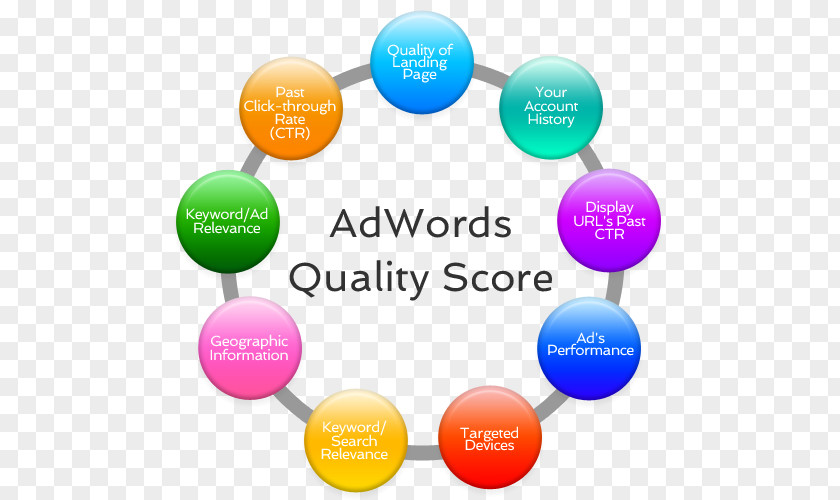 Google Quality Score AdWords Pay-per-click Advertising PNG