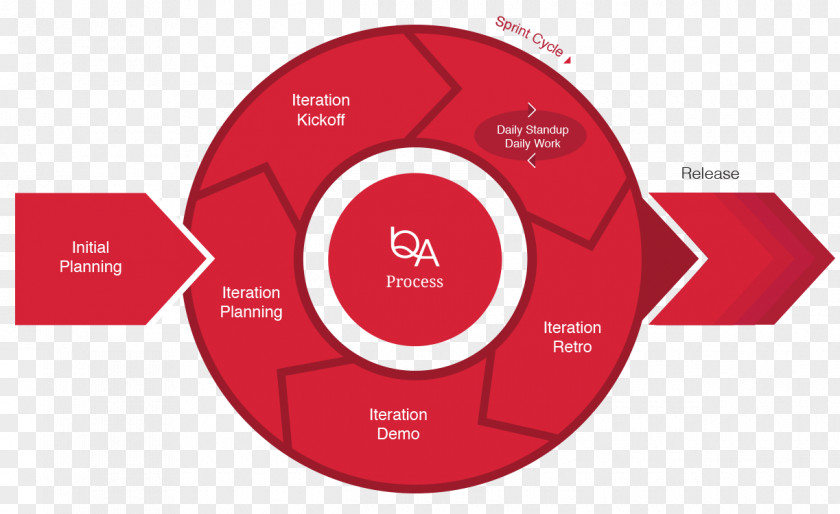 Semicircular Clipart Software Quality Assurance Agile Development Testing PNG