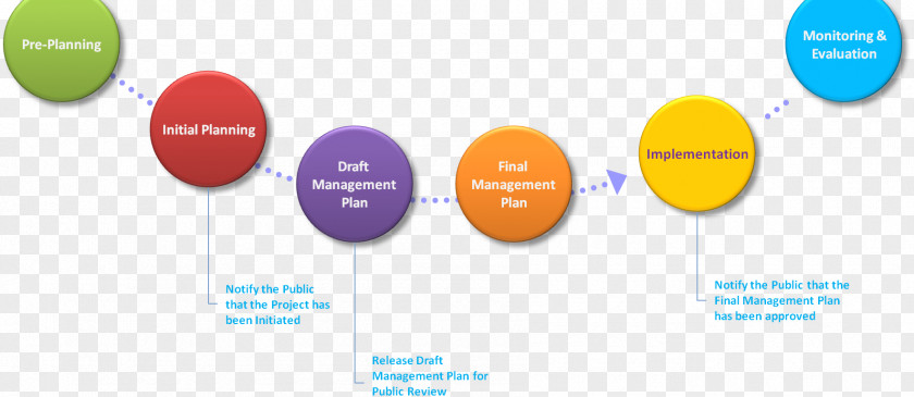 National Fitness Program Strategic Planning Management Business Process PNG