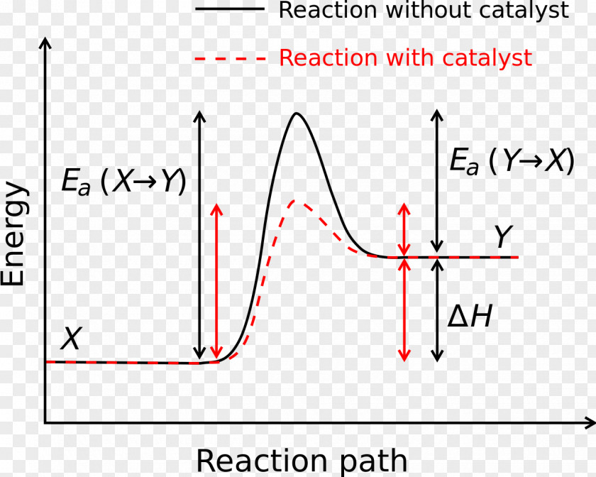 Energy Activation Chemical Reaction Chemistry Rate PNG