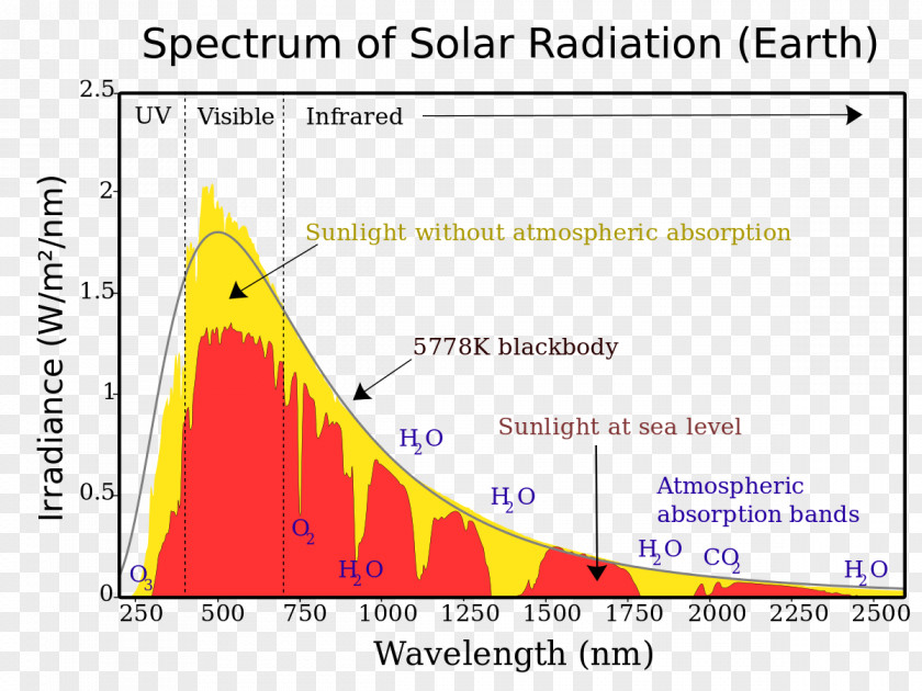 Light Sunlight Spectrum Irradiance Solar Power PNG
