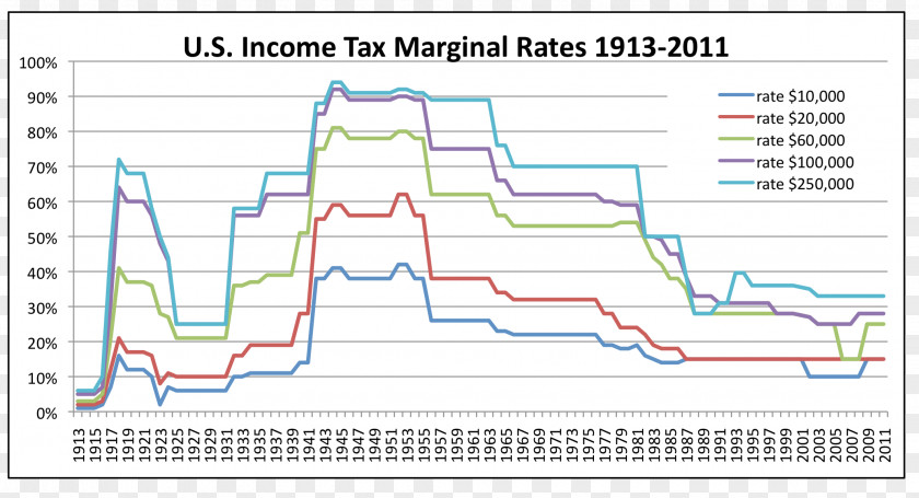 United States Income Tax In The Rate Taxation PNG