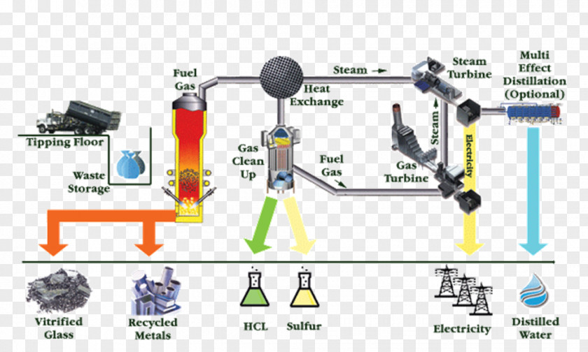Energy Waste-to-energy Incineration Municipal Solid Waste PNG
