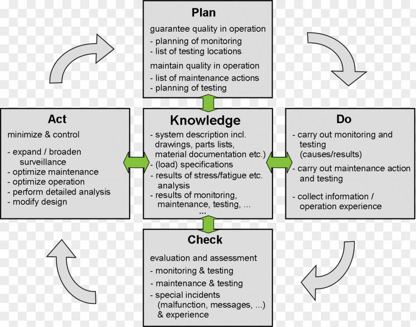 Cycle PDCA Knowledge Management Process Quality PNG