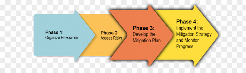 Risk Mitigation Hazard Management Plan PNG